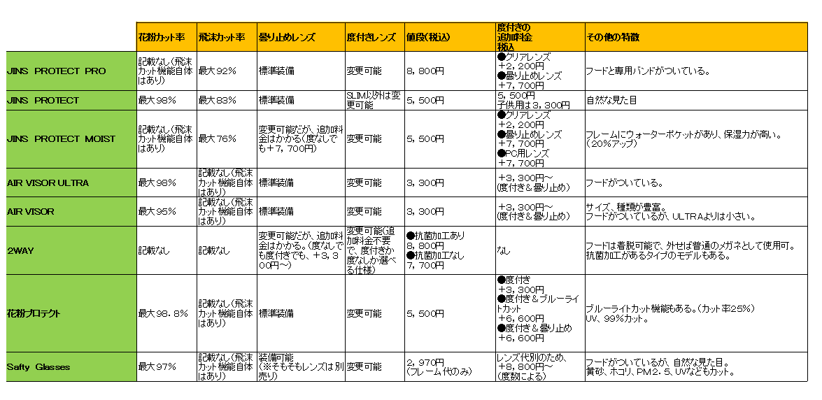 花粉症メガネを比較 21年 ｊｉｎｓ ｚｏｆｆなどのうち おすすめは キニナルコトノート